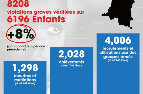 En RDC, plus de 8 000 violations graves contre des enfants recensées en deux ans : la MONUSCO tire la sonnette d’alarme