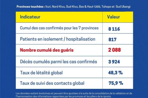 Ebola RDC : 8 116 cas confirmés, la riposte étendue à 7 provinces